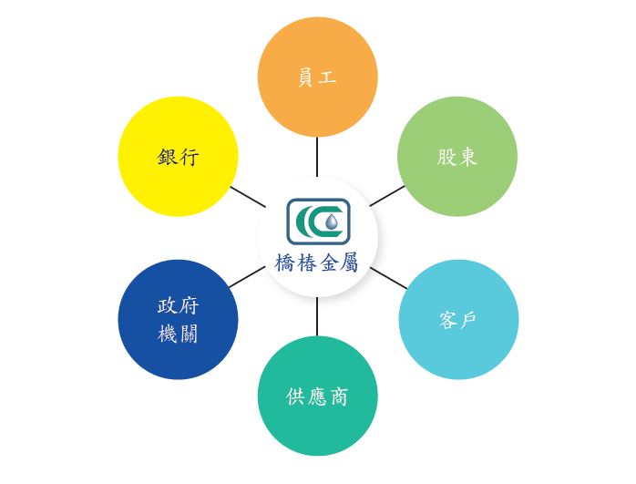6大利害關係人